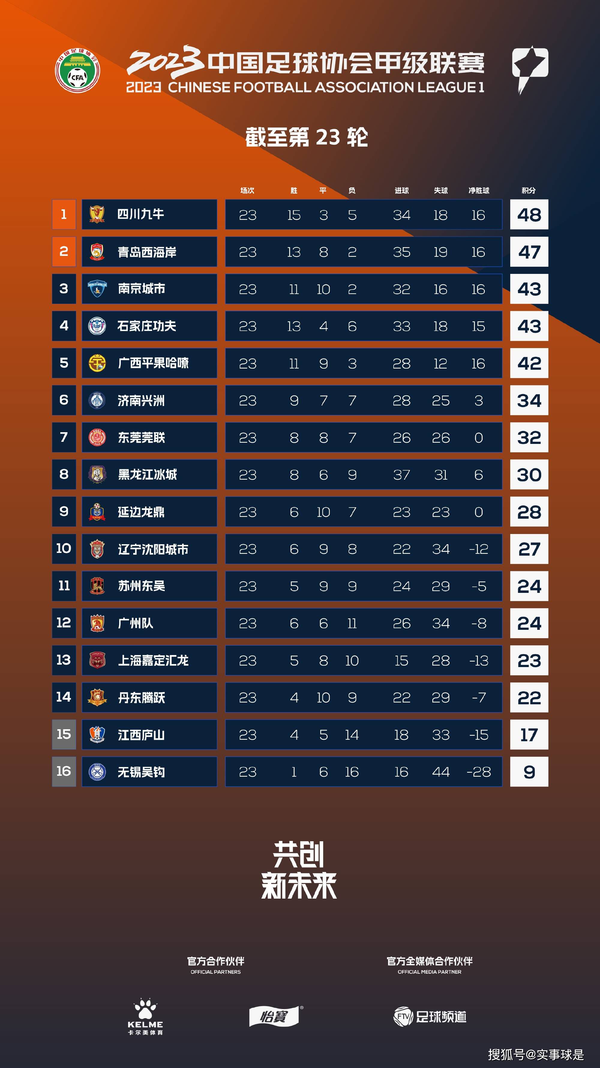 英超BIG6作为12支创始俱乐部组建欧超，现全部发声反对欧盟法院做出裁决，欧足联和国际足联违反反垄断法，无权干涉欧超联赛的举办。